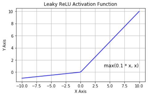 Leaky ReLU