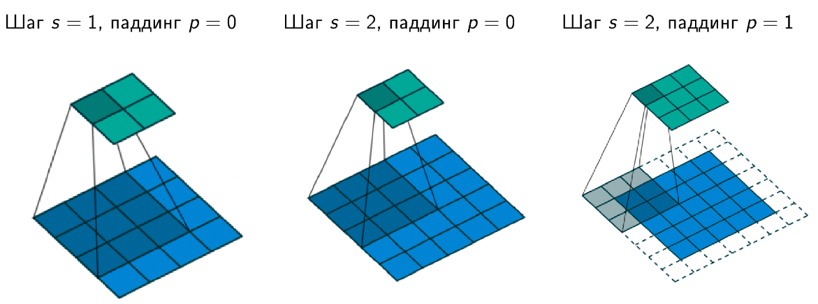 Примеры сверточных операций