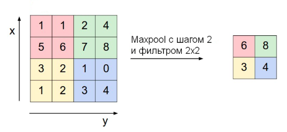 Max pooling