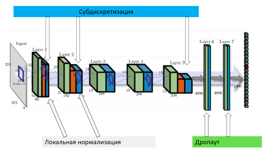 Архитектура AlexNet