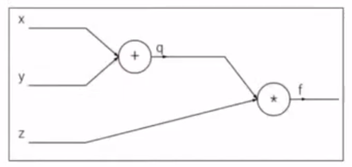 Граф вычислений для функции \(f(x,y,z)=(x+y)z\)