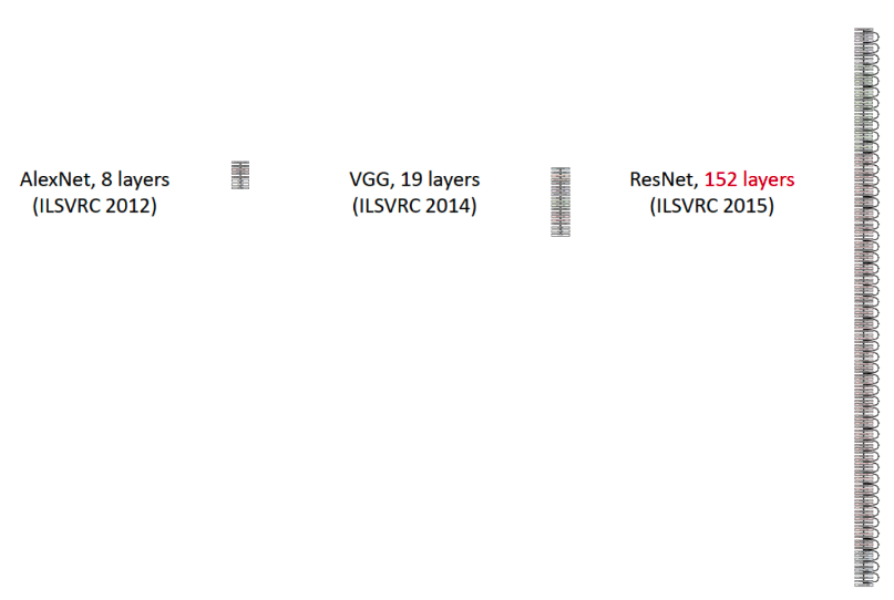 Сравнение глубины AlexNet, VGG и ResNet-152
