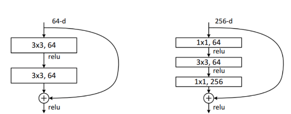 Слева - дизайн Res-блока для ResNet-18/34, справа - для
ResNet-50/101/152