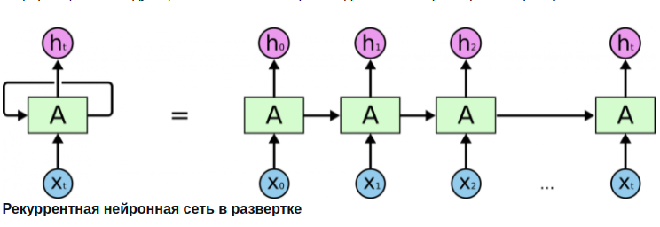 Разворачивание по времени