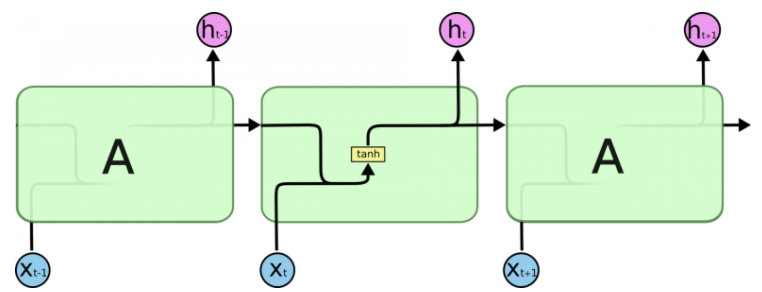 Повторяющийся модуль в стандартной RNN состоит из одного
слоя.[]{label="fig:rnn"}