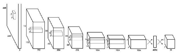 На примере использования YOLO для датасета Pascal VOC, типичные
параметры: S=7, B=2, C=20. Финальные предсказания - тензор
\(7\times 7\times 30\)